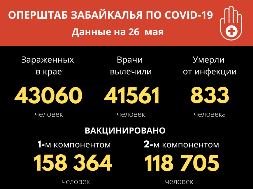 ​В Забайкалье за сутки выявлен 31 новый случай COVID-19